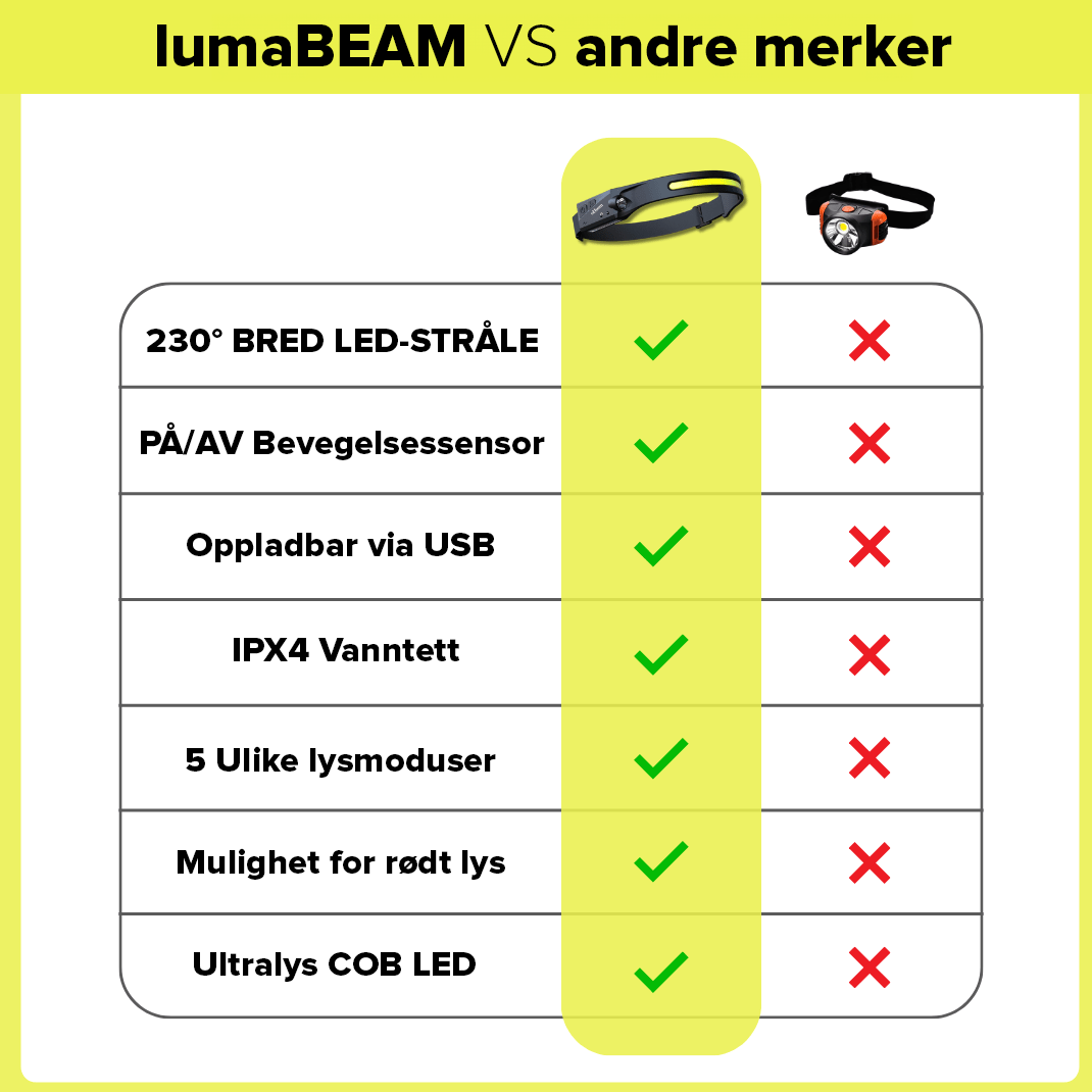 LumaBeam™ - Multifunksjonell 230° LED-hodelykt